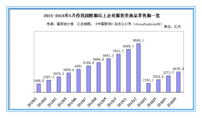 上半年我国服装鞋帽零售数据回暖，终端市场释放积极信号