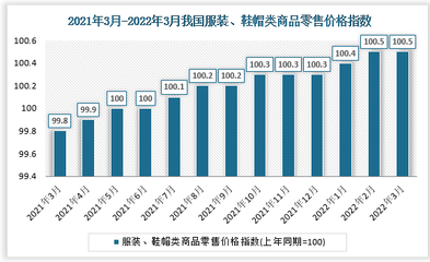 2021年3月-2022年3月我国鞋帽类商品零售价格指数数据统计与分析